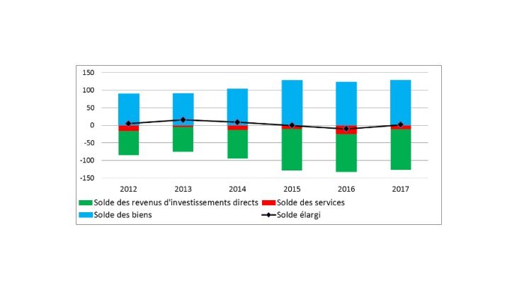 Graphique 1 : Un solde élargi UE – États-Unis quasi-équilibré entre 2012 et 2017 Sources : Eurostat (exportations de biens douaniers, services hors finance) et BEA (importations de biens douaniers, services financiers, revenus d’investissements directs. Calculs des auteurs.