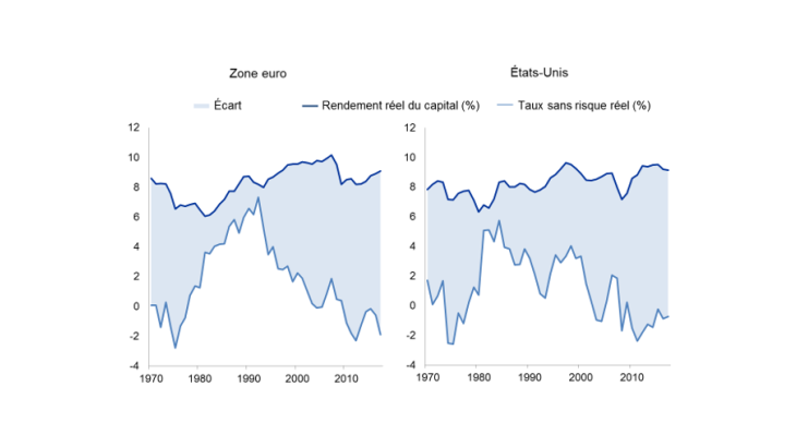 Graphique 1 : Écart croissant entre rendement du capital et taux sans risque dans la zone euro et aux États-Unis Source : AMECO, FRED, AWM, et calculs des auteurs. Note : Le rendement réel du capital est un rendement avant impôt dans la zone euro ; aux États-Unis, rendement d’après Gomme et al., 2011. Les taux réels sont l’OIS 3 mois et les bons du Trésor.