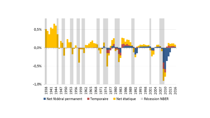 Graphique 1. Des transferts fédéraux permanents limités hors crises exceptionnelles Note. Transferts nets annuels en % du PIB. Crise exceptionnelle : hausse du taux de chômage de plus de 5 points sur trois ans. Sources : calculs des auteurs à partir des données du NBER, Department Of Labor et Bureau of Economic Analysis.