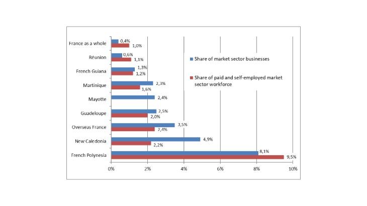 Chart 1: Variations in the weight of the blue economy in Overseas France in 2015(*) Sources: Insee, ISPF, ISEE, Acoss (**)