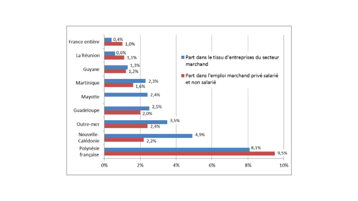 Graphique 1 : Poids disparates de l’économie bleue dans l’Outre mer en 2015(*) Sources: INSEE, ISPF, ISEE, Acoss (**)