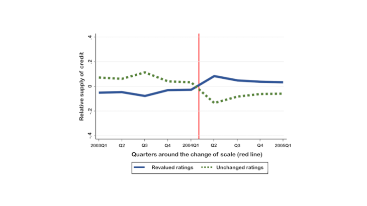 Chart: Companies with a fine-tuned rating obtain more credit