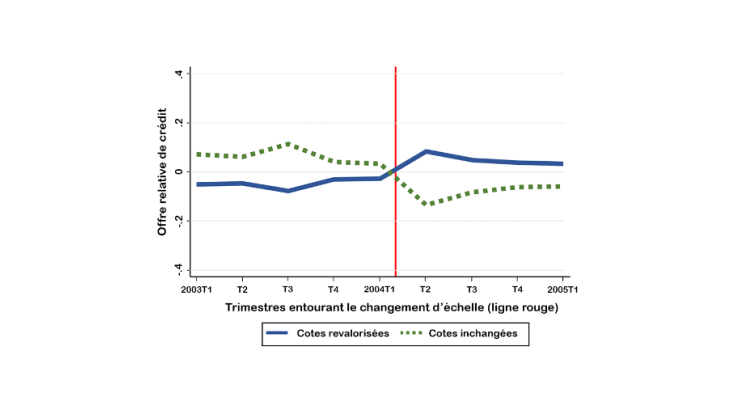 Graphique : Les entreprises dont la cote est affinée obtiennent plus de crédit