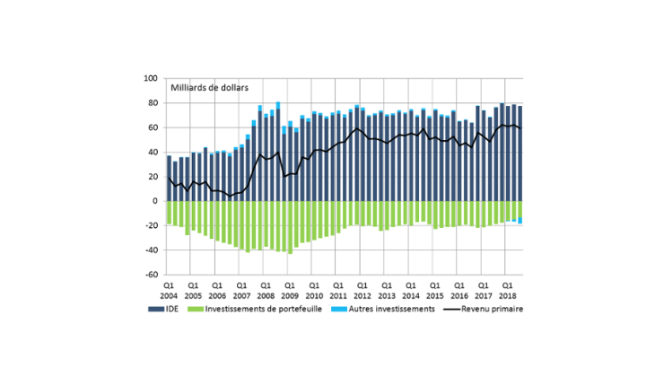 Graphique 1. Revenu primaire aux États-Unis Source : US Bureau of Economic Analysis (BEA)