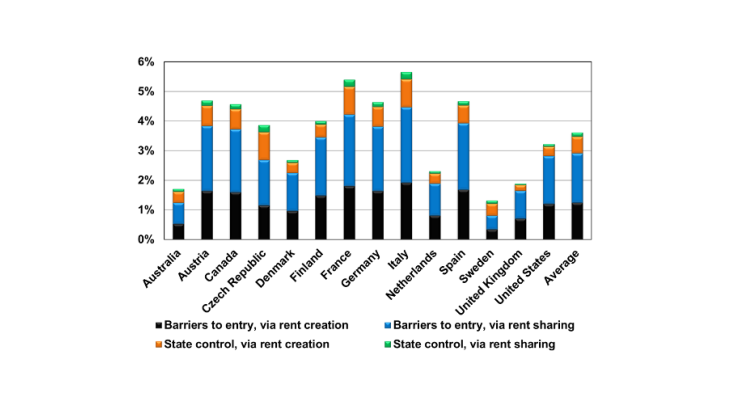 Chart 1: Expected total factor productivity gains from product market deregulation Sources: Authors’ calculations assuming a switch to the most pro-competitive regulations