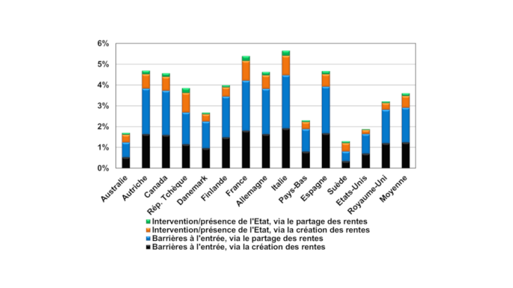 Graphique 1 : Gains de PGF attendus d’une déréglementation des marchés de biens Sources : Calculs des auteurs fondés sur l’hypothèse d’un passage aux réglementations les plus pro-concurrentielles.