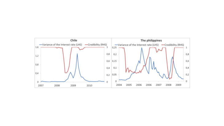 Chart 1: Inverse relationship between credibility and interest rate volatility Note: "Credibility" is the indicator proposed by Levieuge & Al. (2018), ranging from 0 (minimum credibility) to 1 (maximum credibility). The conditional variance of the interest rate reflects the volatility of the main monetary policy instrument.