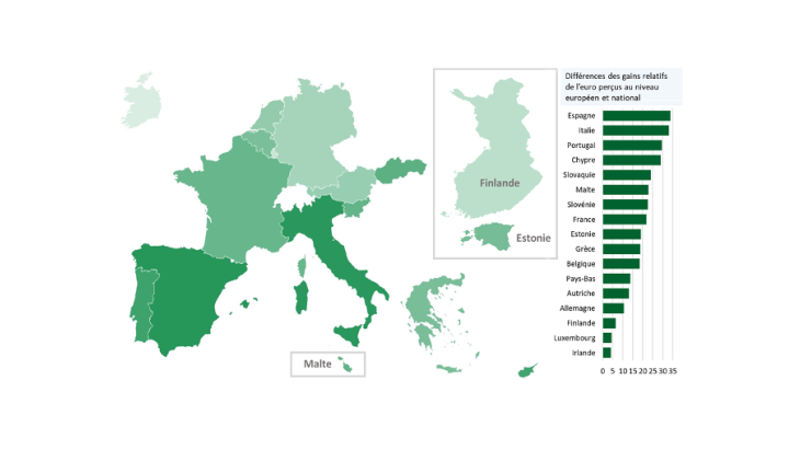 Graphique 1 : Des bénéfices de l’euro davantage perçus au niveau européen qu’au niveau national. Source : Eurobaromètre Flash. Note : Écart moyen entre les bienfaits perçus de l’euro pour l’Union et pour le pays, 2011-2018, hors Lettonie et Lituanie du fait de la période étudiée. Plus le vert est foncé, plus cet écart est marqué.