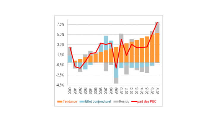 Graphique 1 : Part des pièces et composants (P&C) dans le commerce manufacturier en volume Source : Calculs des auteurs à partir de la base WTFC du CEPII (environ 5000 produits pour le commerce bilatéral de plus de 200 pays) et du FMI (écart de production pour le monde).