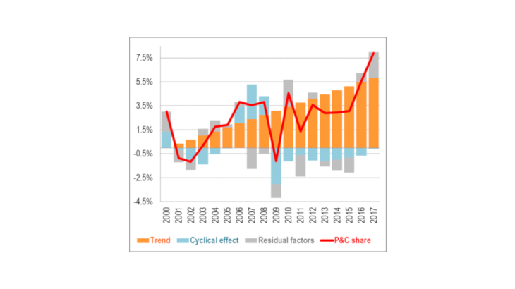 Chart 1: Share of Parts & Components (P&C) in manufacturing world trade in volume Source: Authors' calculations based on CEPII WTFC data (about 5,000 products for the bilateral trade of over 200 countries) and IMF data (world output gap).