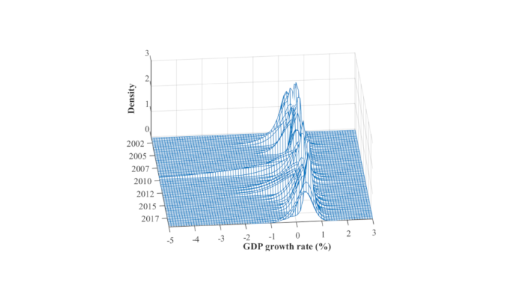 Chart 1: Expected distribution of euro area quarterly GDP growth between 2001 and 2018 Sources: Eurostat, Banque de France, authors' calculations.
