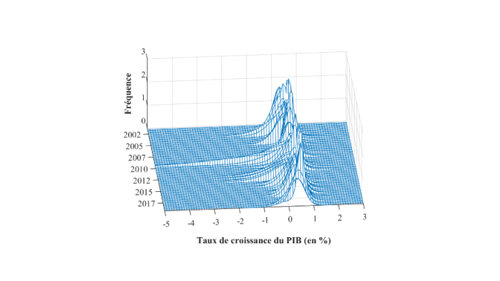 Graphique 1 : Évolution de la distribution prévue de la croissance trimestrielle du PIB de la zone euro entre 2001 et 2018 Sources : Eurostat, Banque de France, calculs des auteurs.Note : Ce graphique représente pour chaque trimestre la répartition des prévisions du taux de croissance trimestriel du PIB pour le trimestre suivant, obtenue à partir de l’approche Growth at Risk