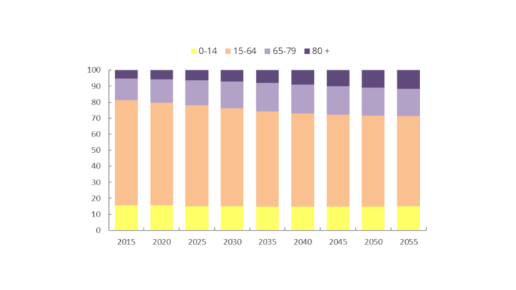 Chart 1. Population projection for the European Union by age category. Source: Eurostat.
