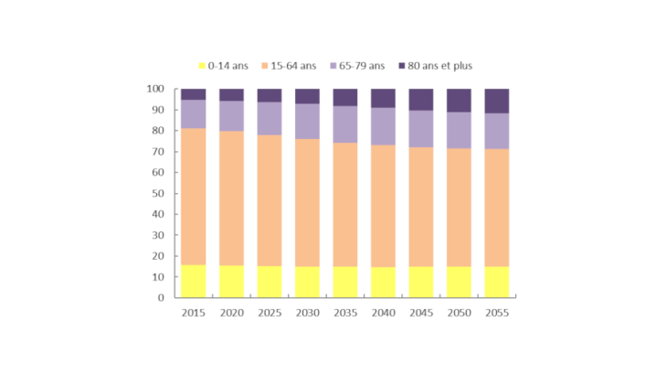Figure 1. Projection de la population de l’Union Européenne par classe d’âge. Source : Eurostat.