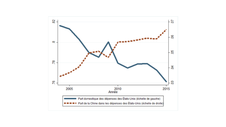 Graphique 1 : La Chine est devenue le principal exportateur de biens vers les États-Unis. Source : Calculs des auteurs à partir des données du CEPII et du Bureau d’analyse économique (Bureau of economic analysis – BEA).