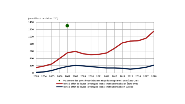 Graphique 1 : Encours de prêts à effet de levier institutionnels aux États-Unis et en Europe Source : données S&P LCD et Bloomberg, calculs Banque de France. La taille exacte de ce marché est toutefois source de divergences, du fait du manque de données et de définition conventionnelle.