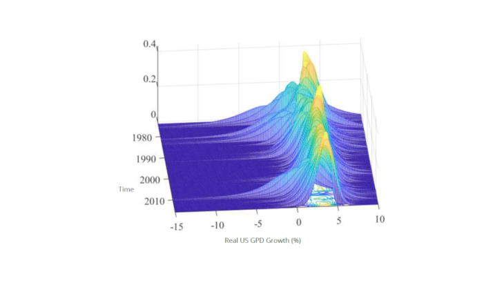 Figure 1: The central tendency alone does not reflect information about macroeconomic risk Source: Adrian et al. (2019) Note: one-year-ahead density forecasts of US real GPD growth.