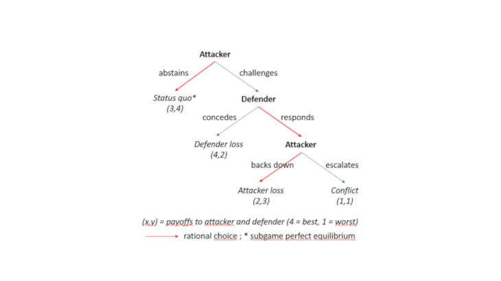 Figure 1: Game Theory in action: How deterrence can preserve the status quo Note : adapted from Zagare,2019