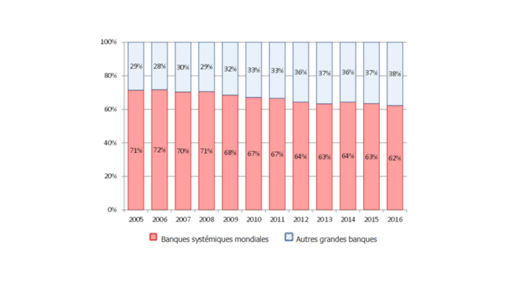 Graphique 1 : La part des banques systémiques mondiales dans l’actif total des grandes banques diminue Source : S&P Market Intelligence – Échantillon de 97 grandes banques (dont 34 banques désignées au moins une fois comme systémiques sur la période étudiée)