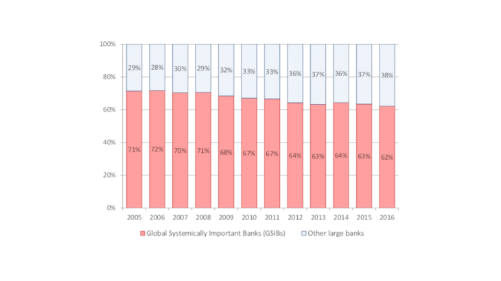 Chart 1: Decline in GSIBs’ share of the total assets of large banks Source: S&P Market Intelligence – Sample of 97 large banks (34 of which were designated as GSIBs at least once over the period under review).