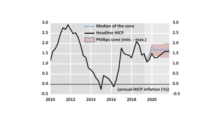 Chart 1: The euro area projection is prudent relative to the Phillips cone Source: Eurostat, Eurosystem, authors’ calculations Note: after the first quarter of 2019, the black line shows the Eurosystem’s June 2019 projection.