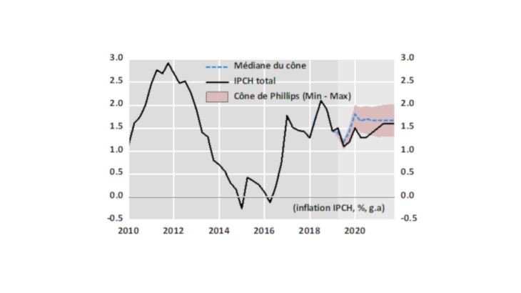 Graphique 1 : En zone euro, une prévision d’inflation prudente au regard du cône de Phillips Source : Eurostat, Eurosystème, calcul des auteurs. Note : au-delà du 1er trimestre 2019 est tracée en noir la projection de l’Eurosystème de juin 2019.