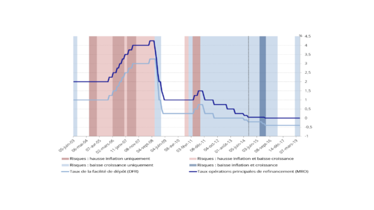 Graphique 1. Balance des risques et taux directeurs de la BCE Sources : BCE et calculs des auteurs.