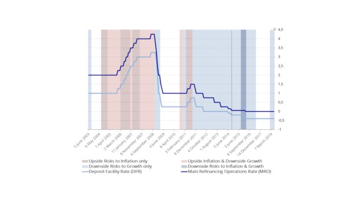 Figure 1. ECB balance of risks and key ECB policy rates Sources: ECB and authors’ calculations. Since Sept. 2014 (vertical dashed line), no comment on inflation risks, except for downside risks from Sept. 2015 to March 2016. The DFR cut of 8 Oct. 2008, reversed the day after, is not shown.