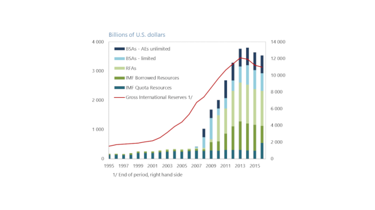 Chart 1: Evolution of the size and composition of the Global Financial Safety Net Source: IMF, Adequacy of the Global Financial Safety Net, 2016.