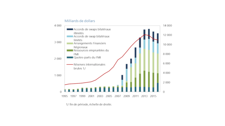 Graphique 1 : Évolution de la taille et de la composition du filet de sécurité mondial* Source: FMI, Adequacy of the Global Financial Safety Net, 2016.