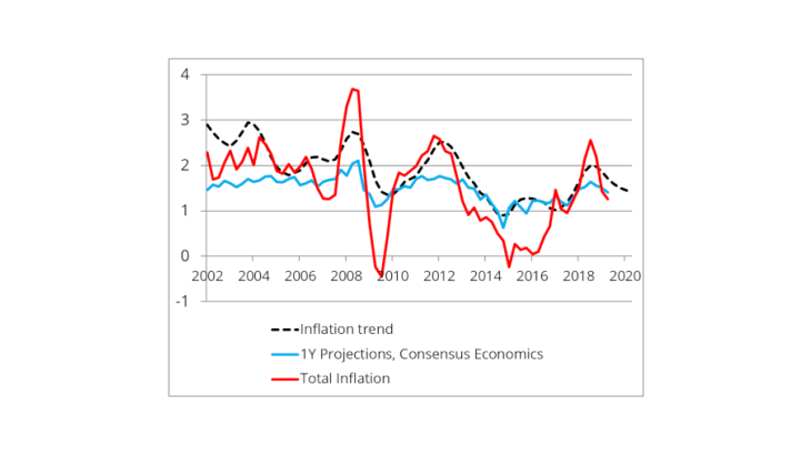 Chart 1: Capturing the inflation trend using Consensus Economics Inc. projections Sources: INSEE, Consensus Economics Inc., author’s calculations. Chart 1: Total inflation (year-on-year HICP), average of one-year inflation projections for year (N+1) of Consensus Economics Inc., and inflation trend for France