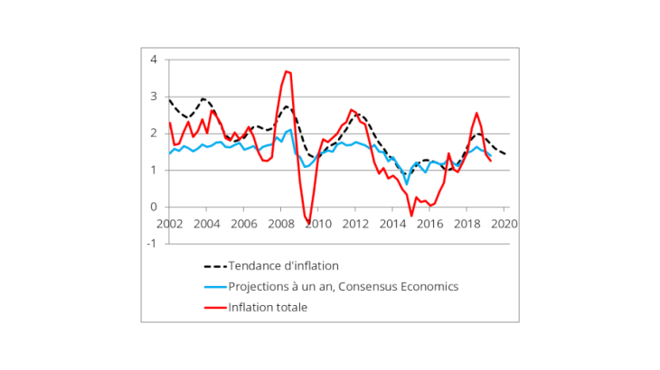 Graphique 1 : Capter la tendance d’inflation à partir des projections de Consensus Economics Inc. Sources : INSEE, Consensus Economics Inc. et calculs de l’auteur. Note : Inflation totale (IPCH en glissement annuel), moyenne des projections d’inflation pour l’année N+1 de Consensus Economics Inc. et tendance d’inflation pour la France