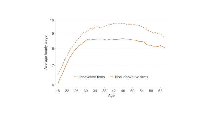 Chart 1: Average hourly wage by age and skill level for low-skilled occupation workers in innovative and non-innovative firms Note: Data for the United Kingdom taken from the Annual Survey of Hours and Earnings, matched to the Business Expenditure on Research and Development survey (2004-2016). Hourly wages in GBP on a logarithmic scale. Source: Aghion et al. (2019).