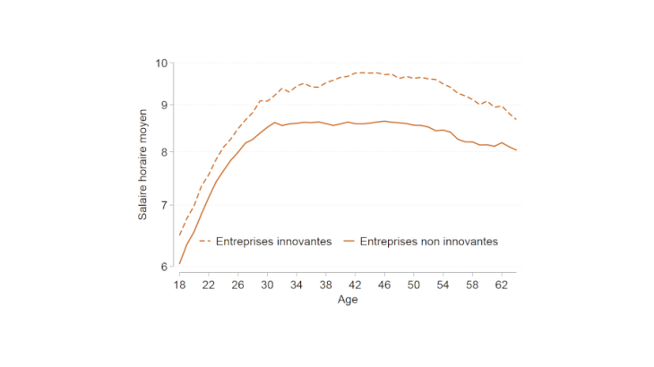 Graphique 1 : Salaire horaire moyen par âge pour les travailleurs peu qualifiés des entreprises innovantes et non-innovantes Source : Aghion et al. (2019) Note : Données pour le Royaume Uni issues du Annual Survey of Hours and Earnings, appariées avec le Business Expenditures on Research and Development (2004-2016). Salaire en £ par heure sur une échelle logarithmique.