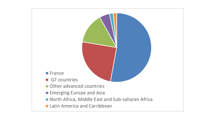 Chart 1: Geographical breakdown of the exposures of French banks Source: ACPR. Note: as a percentage of total outstanding amounts for the 7 main French banks at 30 June 2018