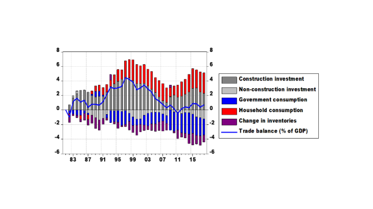 Chart 1: Contributions to the Trade Balance,% of GDP in deviation from 1981 Source: INSEE.