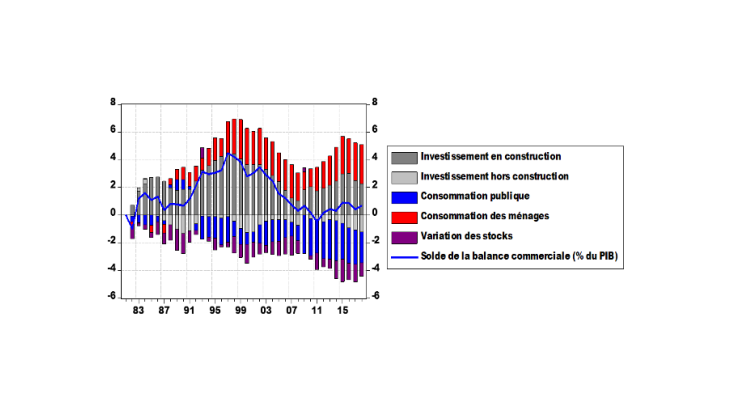 Graphique 1 : contributions au solde de la balance commerciale, % du PIB en écart à 1981 Source : Insee.