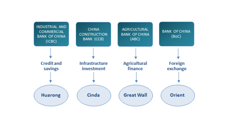 Figure 1: Four AMCs were originally set up to bolster the largest state-owned banks Source: Authors