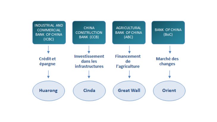 Graphique 1 : À l’origine quatre AMC avaient été créées pour soutenir les principales banques détenues par l’État. Source : Auteurs