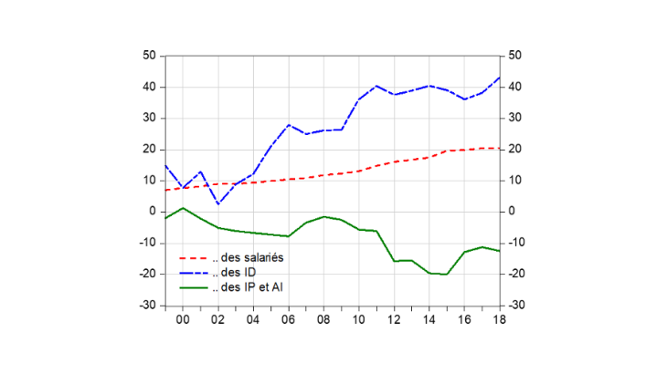 Graphique 1 : Une nette augmentation du solde des revenus des frontaliers depuis 2010 Source : rapport annuel de la Balance des Paiements, Banque de France. Note : soldes des revenus primaires exprimés en milliards d’euros (MdE). IP : Investissements de portefeuille ; AI : Autres Investissements