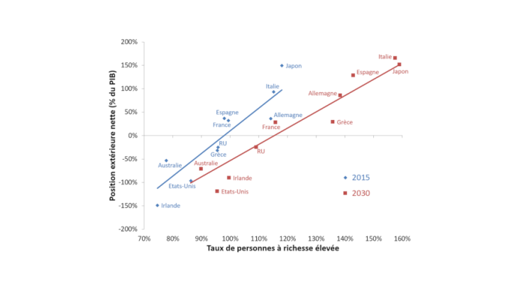 Graphique 1 : PEN issues du modèle vs taux de personnes à richesse élevée, 2015 et 2030 Note : Taux de personnes à richesse élevée : ratio des plus de 50 ans rapportés aux 20-49 ans. Les droites de régression utilisent l’ensemble des 23 économies avancées incluses dans notre échantillon.