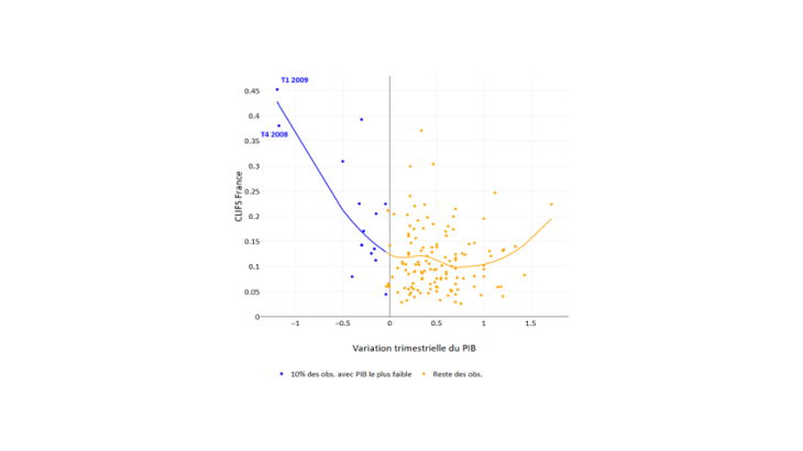 Graphique 1 : Relation entre l’indicateur de stress financier (CLIFS) et la croissance du PIB en France Sources : Banque de France, BCE et INSEE