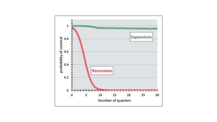 Chart 1 - The duration of expansions does not depend on their age Source: Author's calculations. The Durland and McCurdy (1994) model is applied to the euro area growth rate.