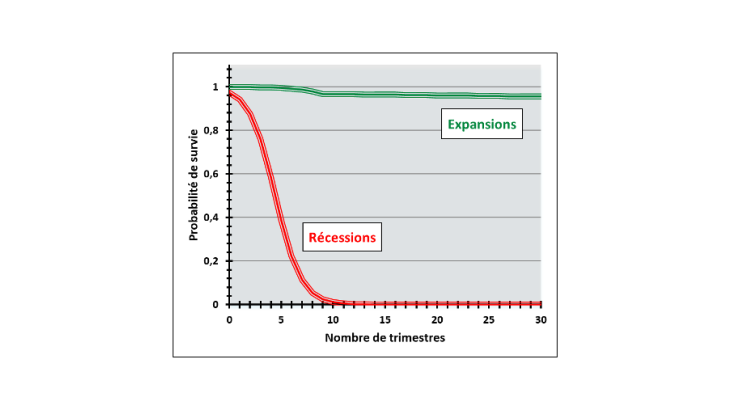 Graphique 1 – La pérennité des expansions ne dépend pas de leur âge Source : Calcul de l’auteur. Le modèle de Durland et McCurdy (1994) est appliqué au taux de croissance de la zone euro.