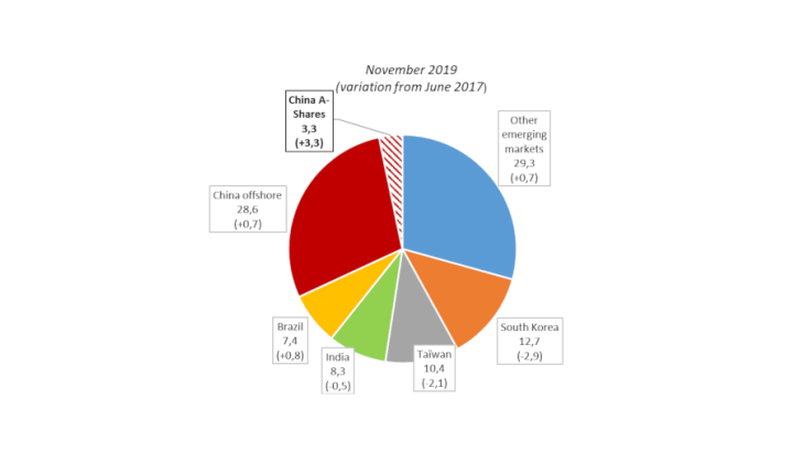 Chart 1: Composition of the MSCI Emerging markets index (%). Source: MSCI. Note: The index is composed of equity securities. China A-shares are renminbi-denominated equities traded in Shanghai and Shenzhen, while China offshore shares are mainly traded in Hong Kong.