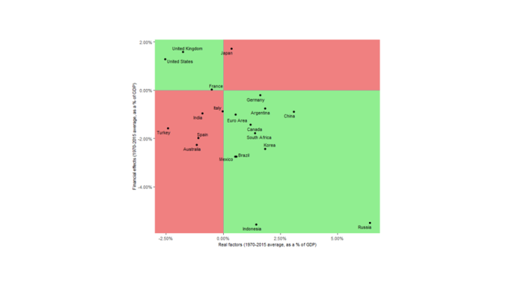 Chart 1 – Financial effects and real factors Sources: Lane and Milesi-Ferretti (2017), authors’ calculations
