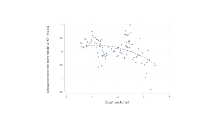 Graphique 1 : Écart de taux d’intérêt sectoriel et croissance de la productivité (PGF)