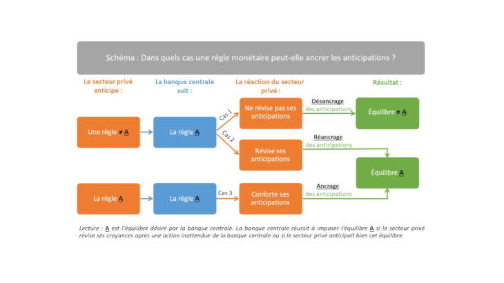 Dans quel cas une règle monétaire peut-elle ancrer les anticipations