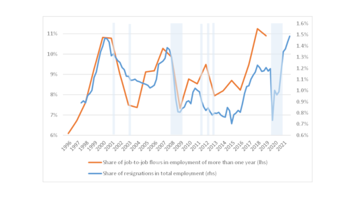 Changes in resignation and job-to-job rates in France