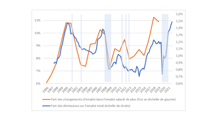 Évolution des taux de démission et de changements d’emploi en France 